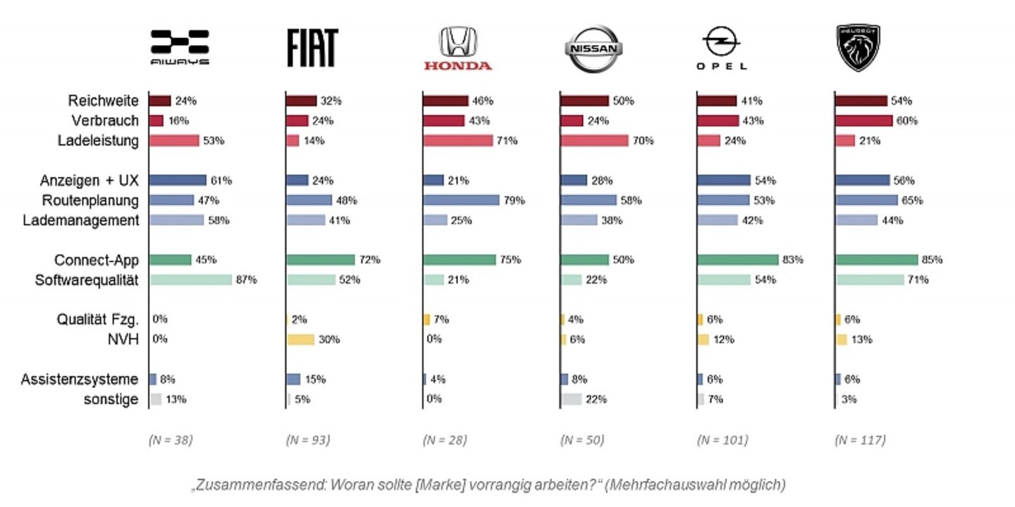 Studie: das beste Elektroauto