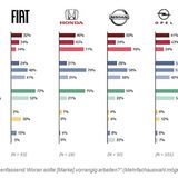 Studie: das beste Elektroauto