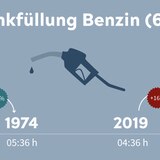 Wie lange muss ich arbeiten für..?