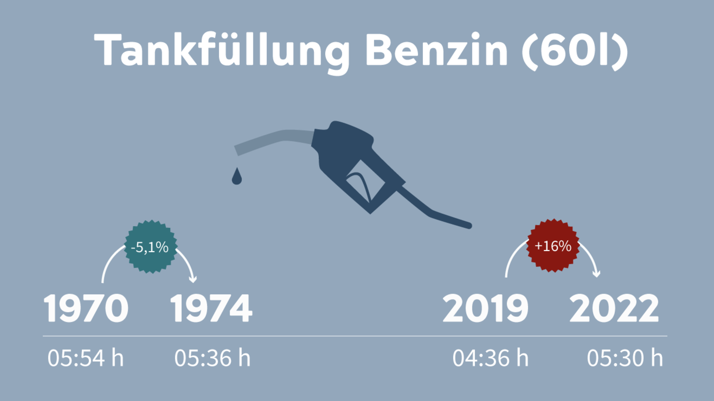Wie lange muss ich arbeiten für..?