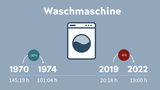 Wie lange muss ich arbeiten für..?