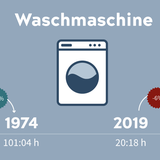 Wie lange muss ich arbeiten für..?