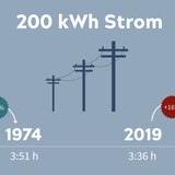 Wie lange muss ich arbeiten für..?