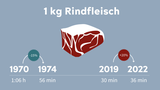 Wie lange muss ich arbeiten für..?
