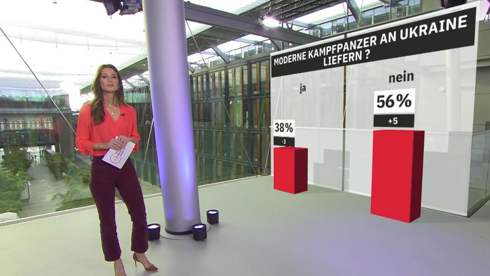Ukraine-Krieg ist größte Sorge der Menschen in Deutschland: Ukraine-Krieg ist größte Sorge der Menschen in Deutschland:
