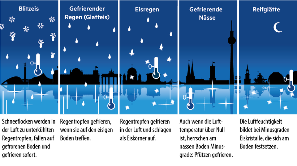 Wie Entsteht Eisregen? Was Macht Blitzeis So Gefährlich? Eine Begriffs ...