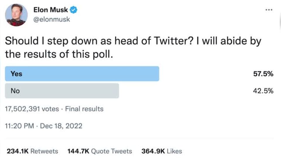 Umfrage-Ergebnis: Elon Musk muss gehen: Twitter-Nutzer stimmen für Rücktritt von Firmenchef