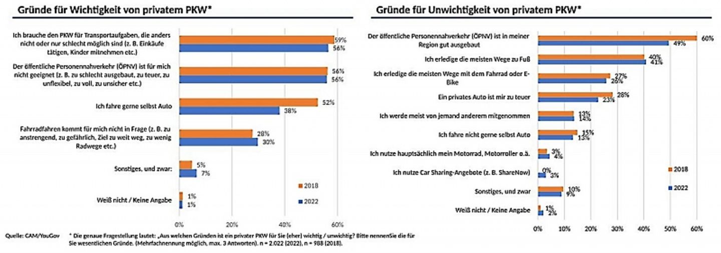Gründe für und gegen die Relevanz eines privaten Pkw