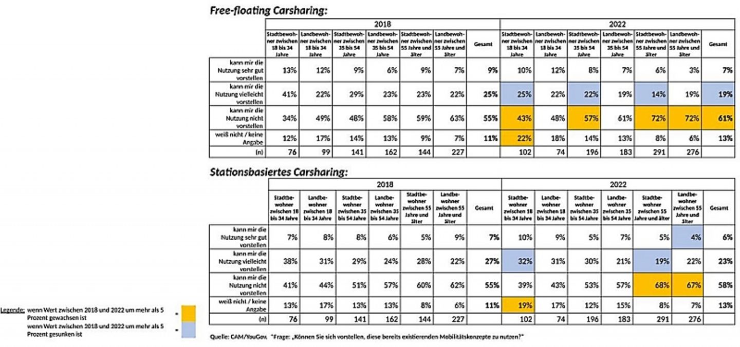 Befragungsergebnisse zu Free-floating und stationsbasiertem 
Carsharing 2018 versus 2022 in Deutschland