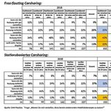Befragungsergebnisse zu Free-floating und stationsbasiertem 
Carsharing 2018 versus 2022 in Deutschland