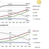 Neuzulassungen und Marktanteile nach Antriebsarten (moderates 
Szenario)