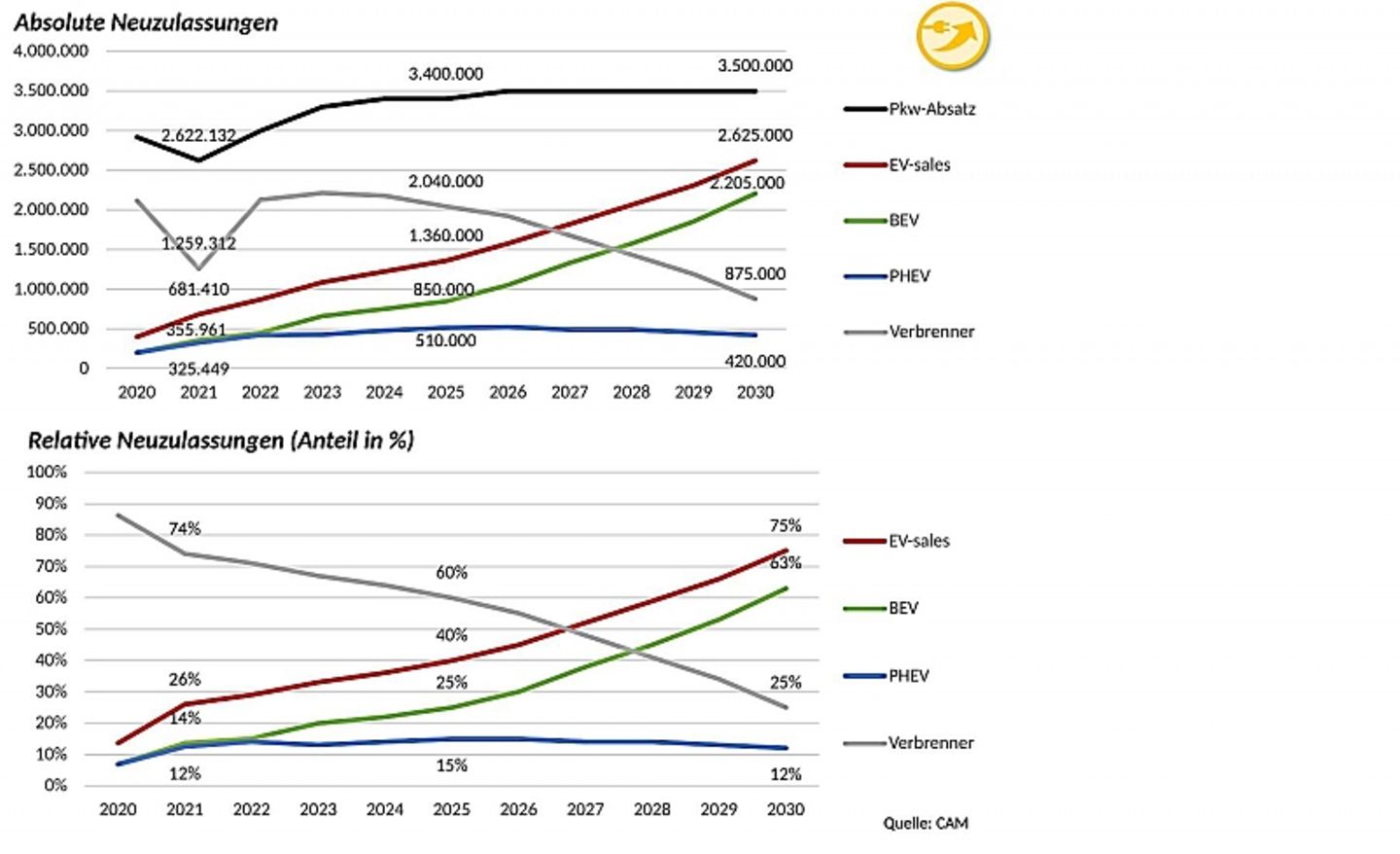 Neuzulassungen und Marktanteile nach Antriebsarten (moderates 
Szenario)