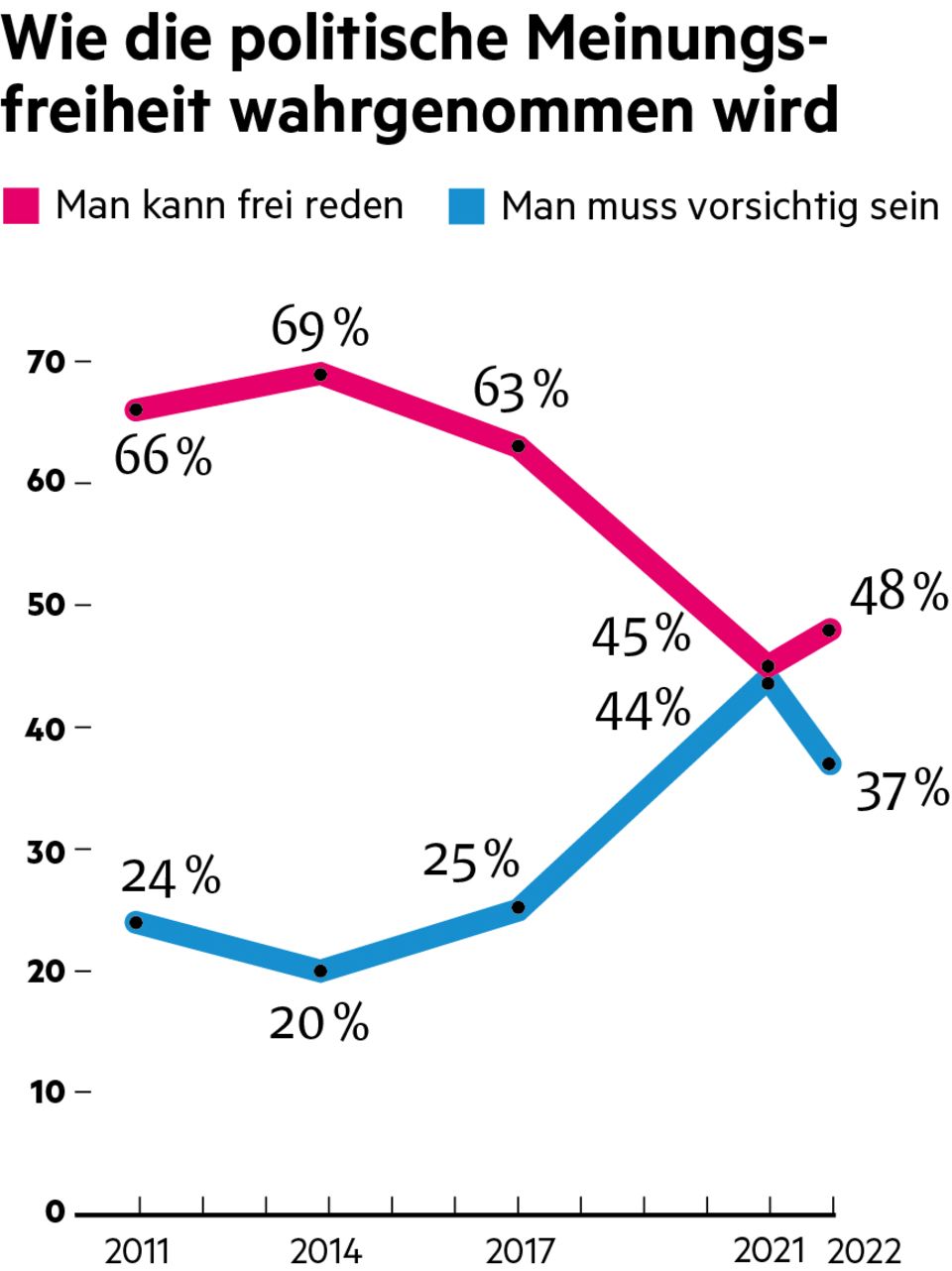 Umfrage Meinungsfreiheit Umfrage Meinungsfreiheit