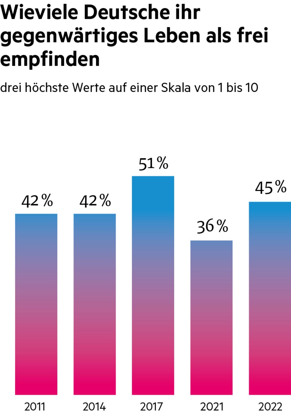 Wieviele Deutsche ihr gegenwärtiges Leben als frei empfinden Wieviele Deutsche ihr gegenwärtiges Leben als frei empfinden