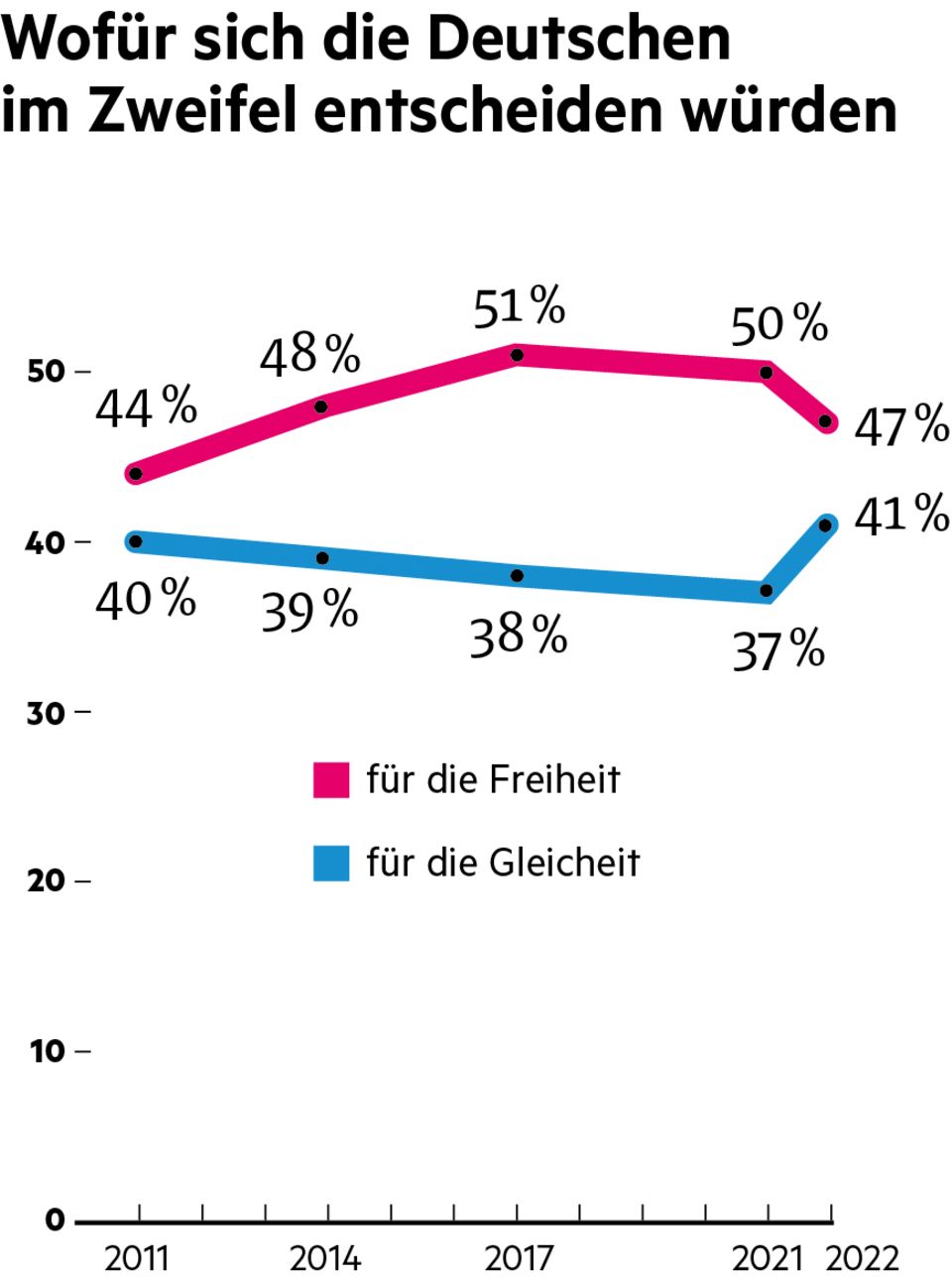 Wofür sich die Deutschen im Zweifel entscheiden würden Wofür sich die Deutschen im Zweifel entscheiden würden