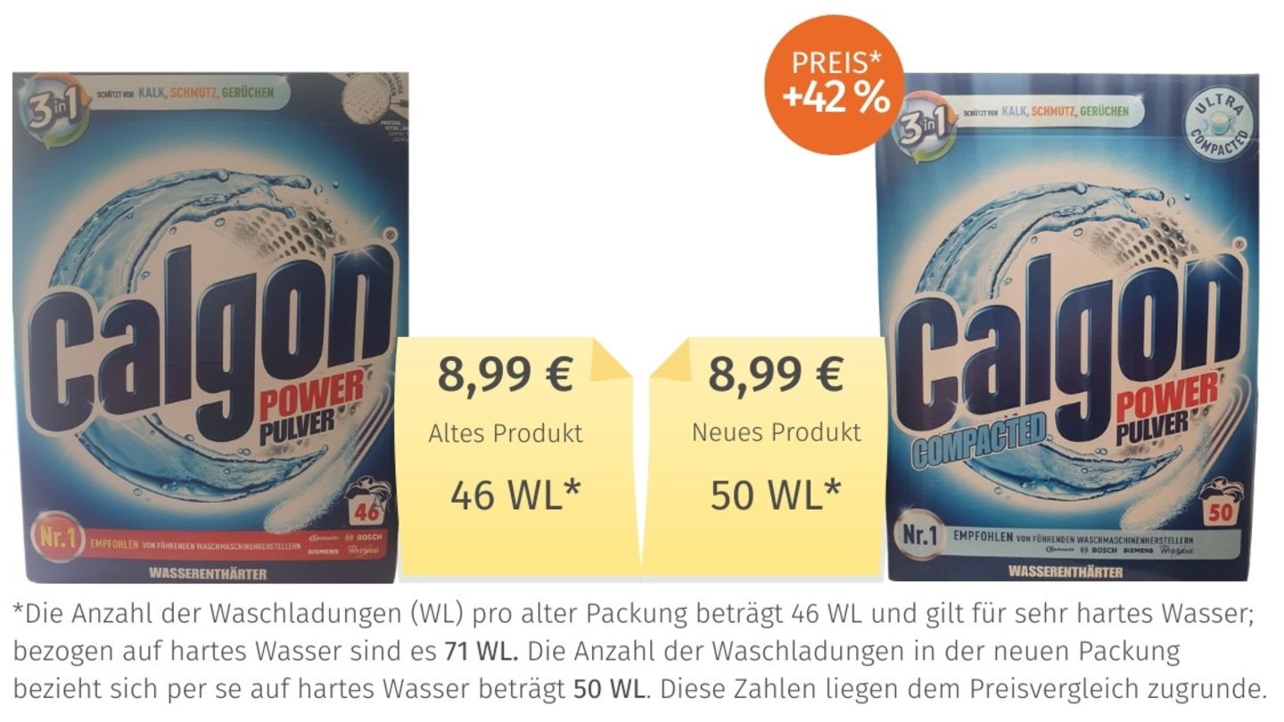 Kandidat 4: Calgon  Statt 46 Waschladungen bekommt man jetzt 50 Waschladungen aus einer Packung Calgon raus, der Vergleich zwischen altem und neuem Produkt suggeriert also eine verbesserte Wirkung. Doch die Verbraucherzentrale hält das für Irreführung: Denn das neue Produkt trägt zwar den Zusatz "Compacted", ist aber immer noch exakt dasselbe wie zuvor. Auflösung des Verwirrspiels: Die neue Angabe bezieht sich auf die Dosierempfehlung für hartes Wasser, die alte auf sehr hartes Wasser. Vergleicht man jeweils die Empfehlungen für hartes Wasser (die gibt es im Kleingedruckten auch bei der alten Version), so ist die Zahl der Waschladungen sogar von 71 auf 50 gesunken. Warum? Weil im EU-Vergleich im deutschen Calgon bisher zu wenig Wirkstoff pro Dosis war, wie Hersteller Reckitt Benckiser mitteilt. Daher wird nun mehr Pulver je Wäsche empfohlen, sodass die Packung unterm Strich schneller leer ist..