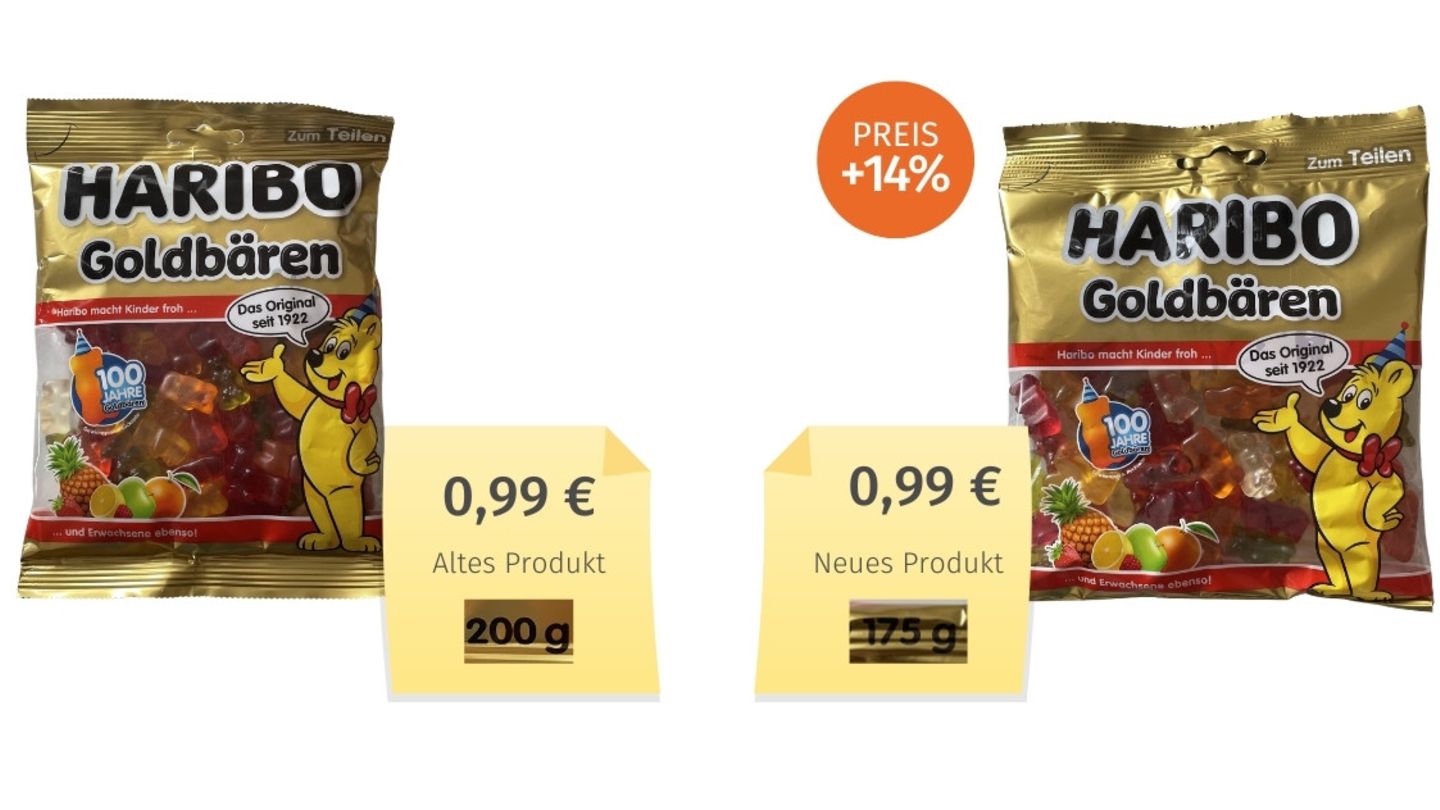 Kandidat 5: Haribo Goldbären  Auch die berühmten Goldbären wurden 2022 heimlich teurer. Für den gleichen Preis gibt's jetzt nur noch 175 Gramm statt 200 Gramm. Die Tüte wurde zwei Zentimeter kürzer und blieb in der Breite unverändert. Im Vergleich zu anderen Kandidaten ist die versteckte Preiserhöhung noch moderat. Dafür sind aber auch gleich 75 weitere Produkte aus dem Haribo-Sortiment teurer geworden. Als Grund nennt Haribo höhere Kosten für Zutaten wie Zucker, Glukose und Gelatine sowie Verpackung und Energie. Hier geht's zur Wahl der "Mogelpackung des Jahres"
