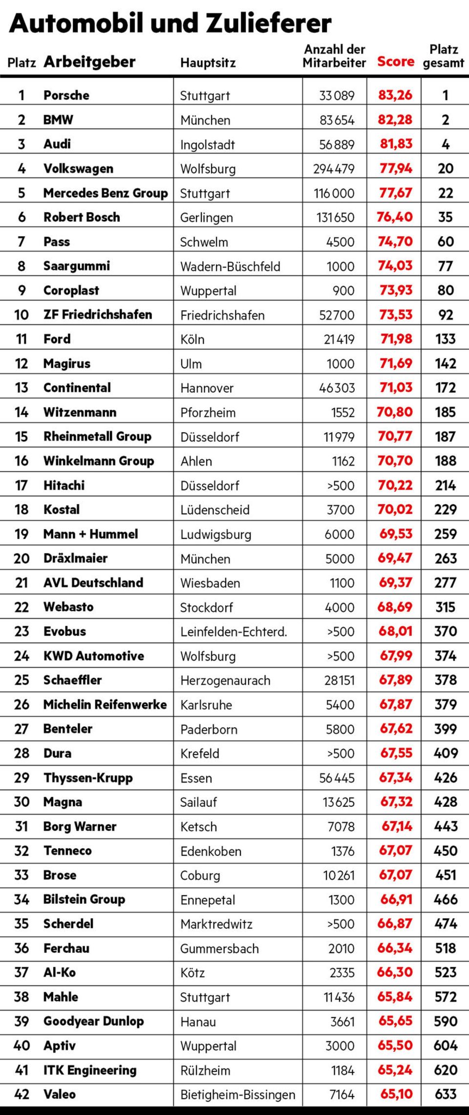 Arbeitgeber-Ranking: Automobil und Zulieferer