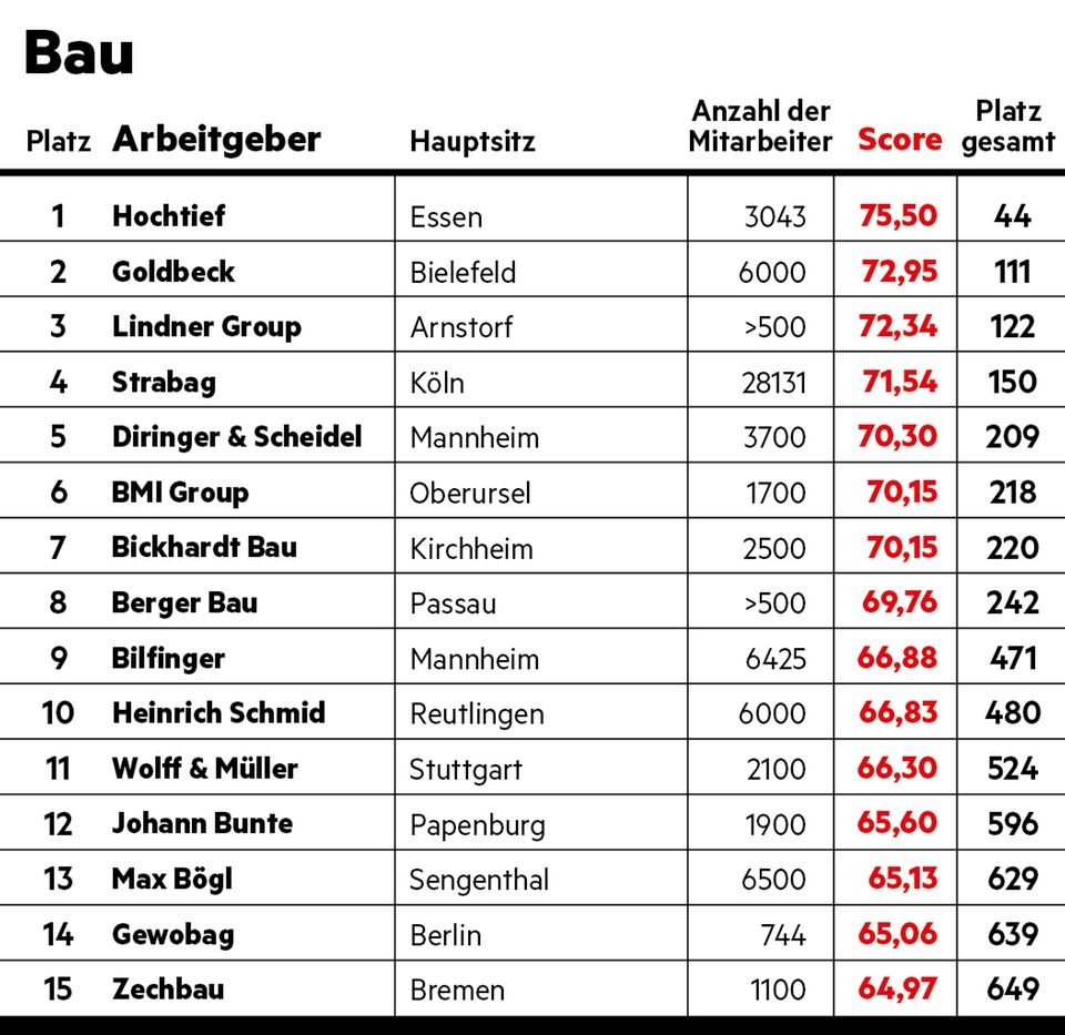 Arbeitgeber-Ranking: Bau