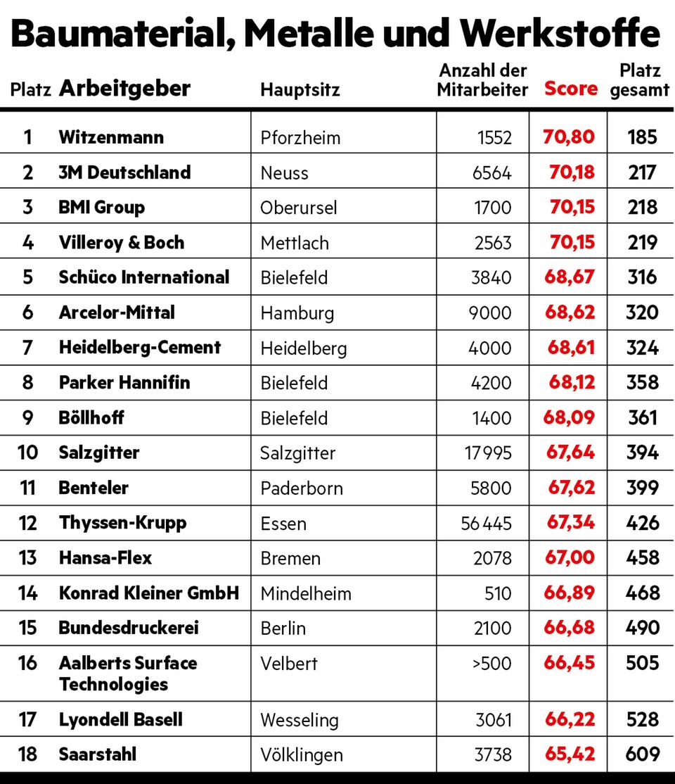 Arbeitgeber-Ranking: Baumaterial, Metalle und Werkstoffe