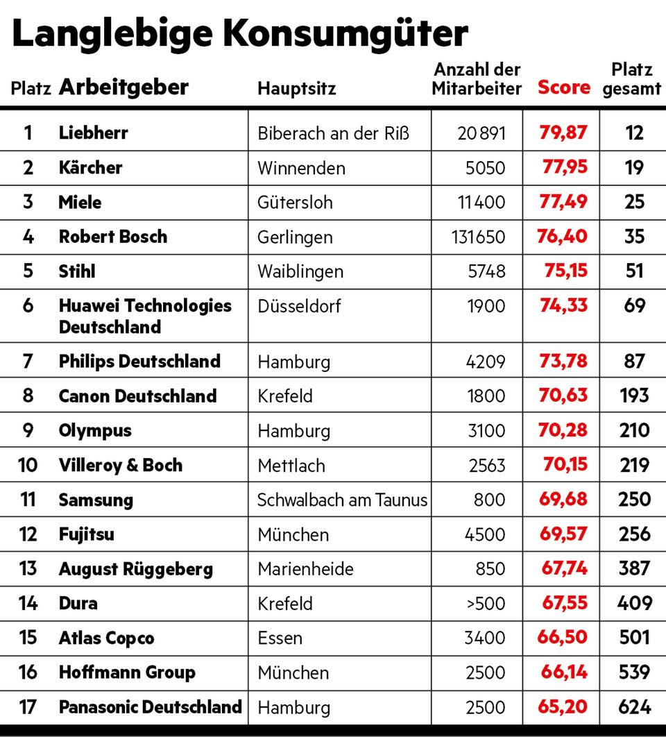 Arbeitgeber-Ranking: Langlebige Konsumgüter