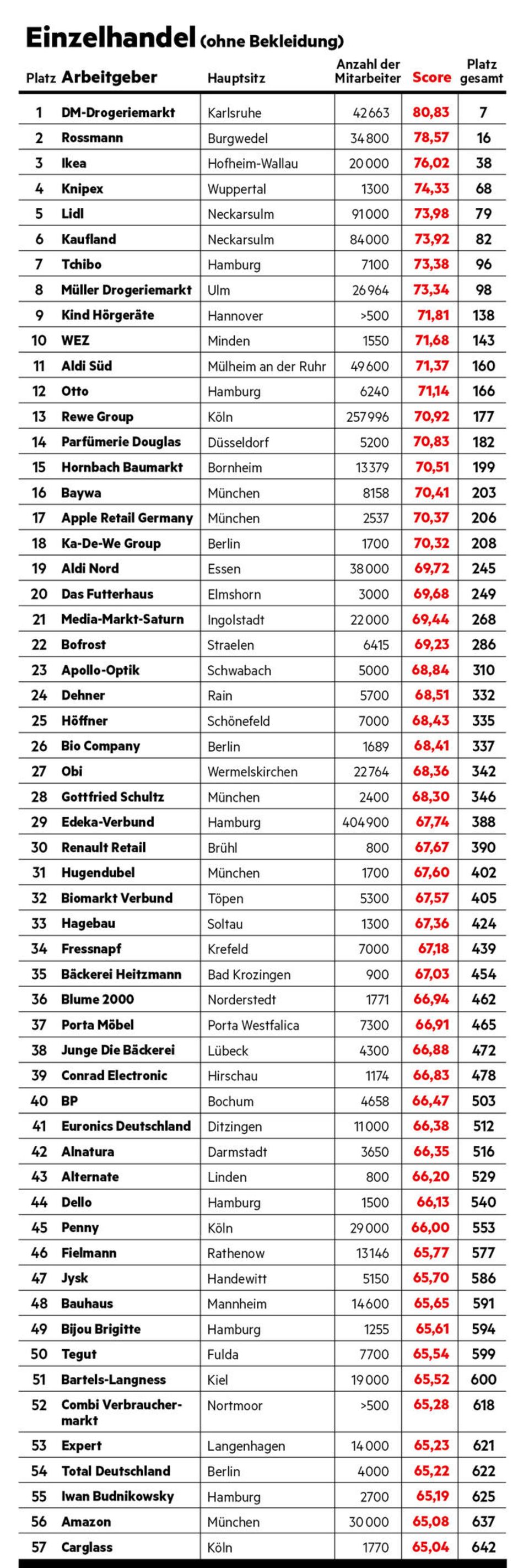 Arbeitgeber-Ranking: Einzelhandel ohne Bekleidung