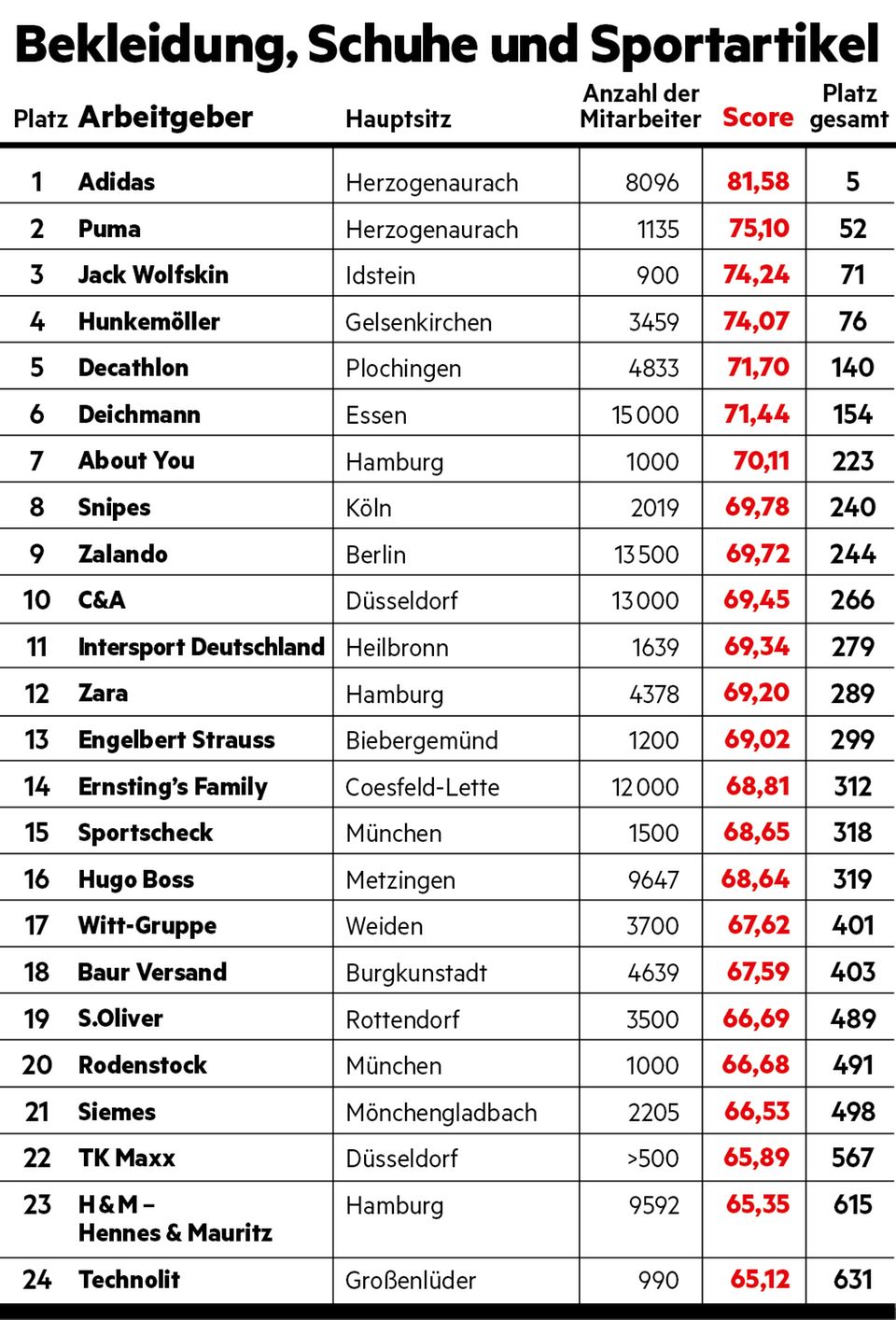 Arbeitgeber-Ranking: Bekleidung, Schuhe und Sportartikel