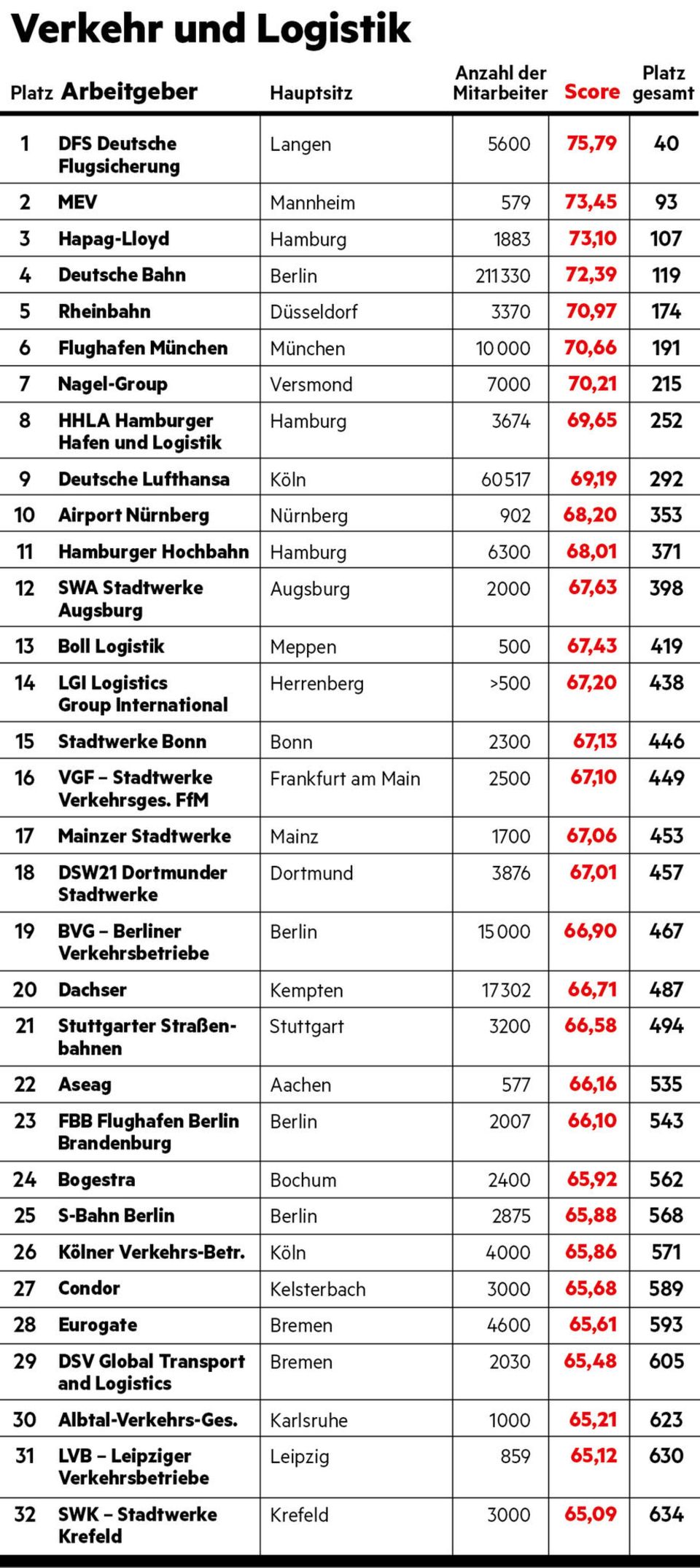 Arbeitgeber-Ranking: Verkehr und Logistik
