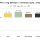 Absolute Änderung der Nettostromerzeugung in Deutschland