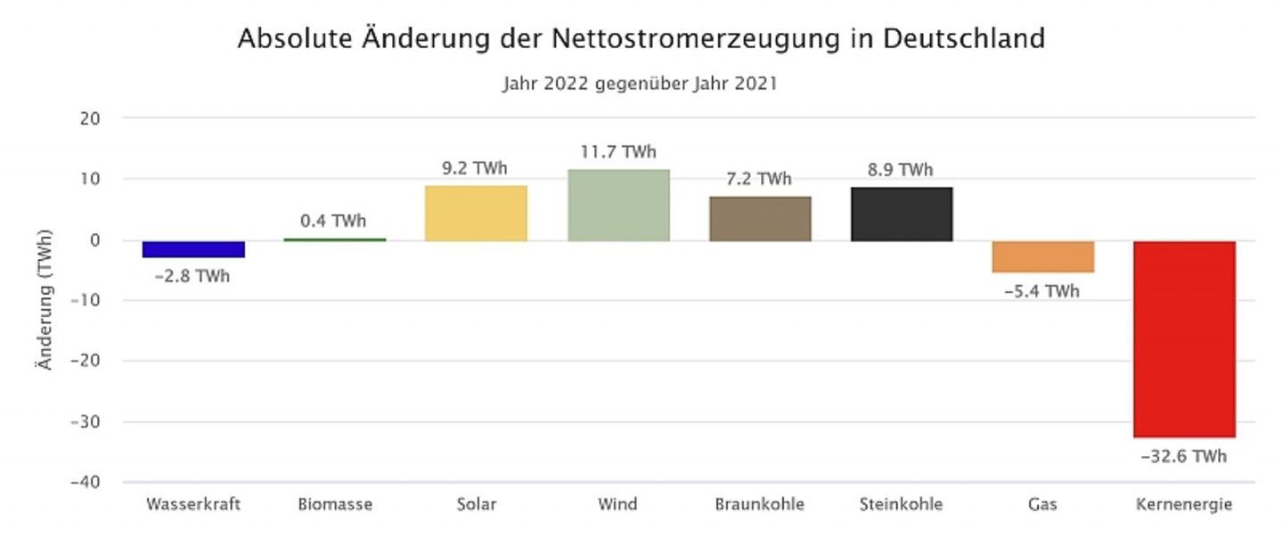 Absolute Änderung der Nettostromerzeugung in Deutschland