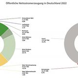 Öffentliche Nettostromerzeugung in Deutschland 2022