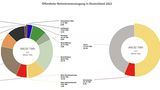 Öffentliche Nettostromerzeugung in Deutschland 2022