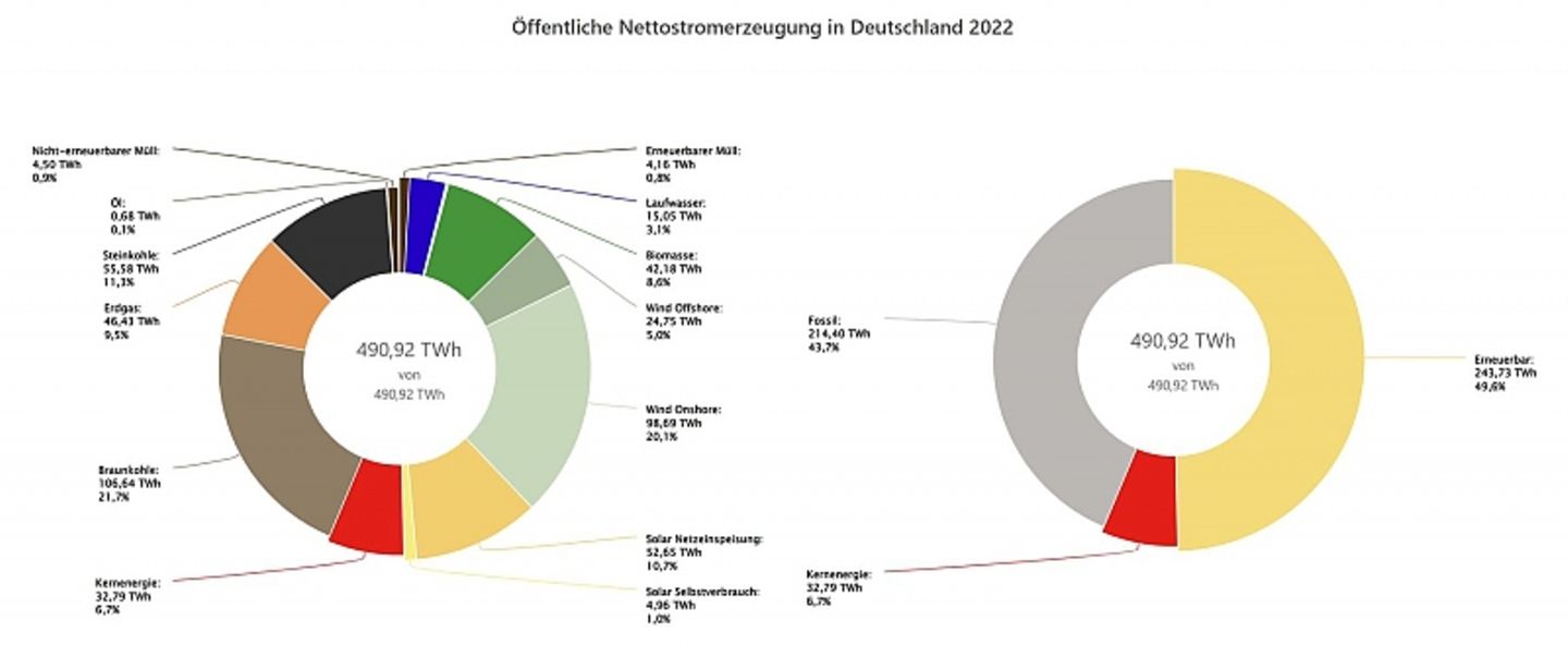 Öffentliche Nettostromerzeugung in Deutschland 2022