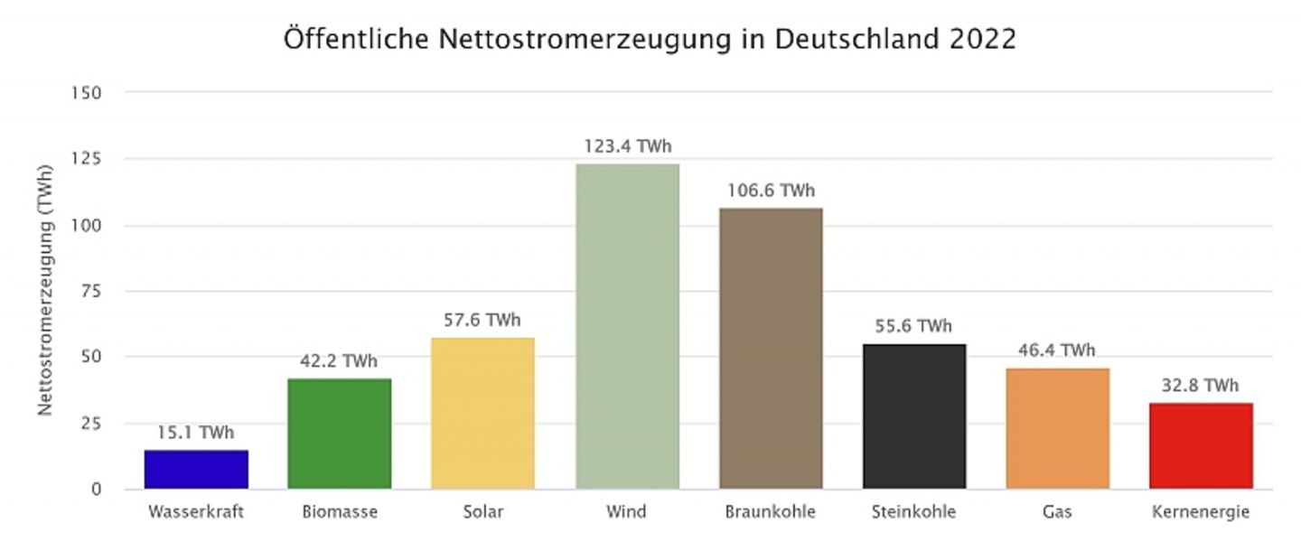 Öffentliche Nettostromerzeugung in Deutschland