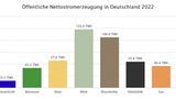 Öffentliche Nettostromerzeugung in Deutschland