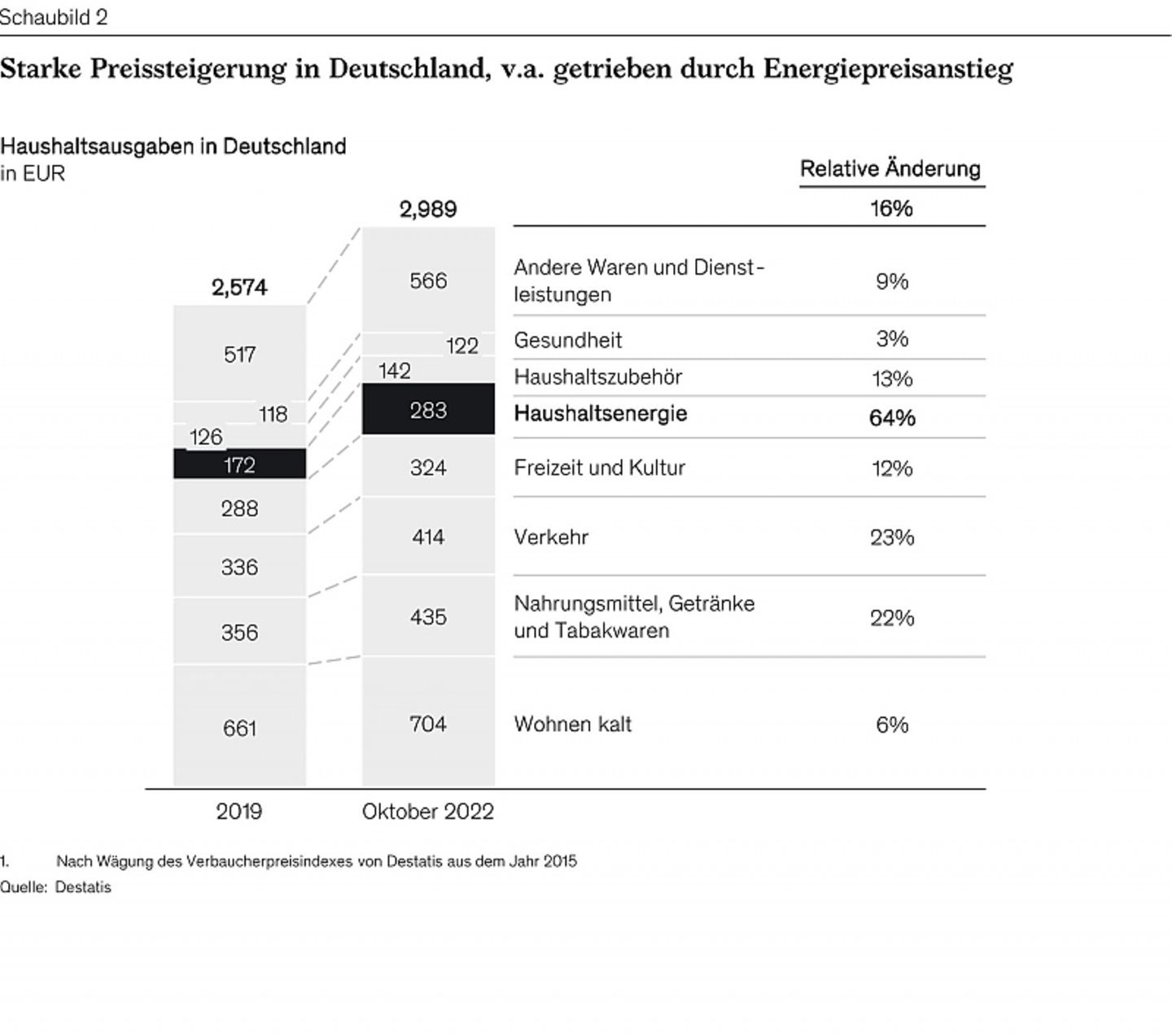 Starke Preissteigerung in Deutschland