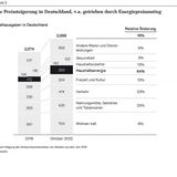Starke Preissteigerung in Deutschland
