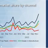 Elektromarkt Europa 2022