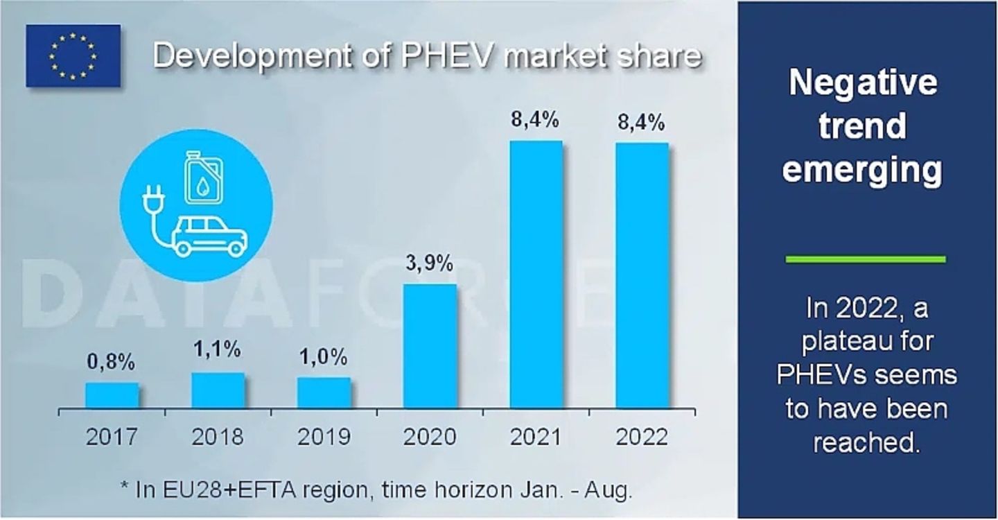 Elektromarkt Europa 2022