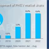 Elektromarkt Europa 2022