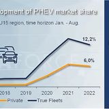 Elektromarkt Europa 2022