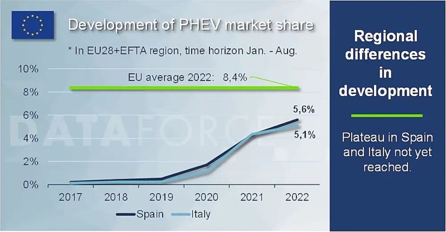 Elektromarkt Europa 2022