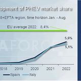 Elektromarkt Europa 2022