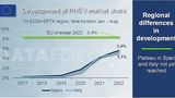 Elektromarkt Europa 2022