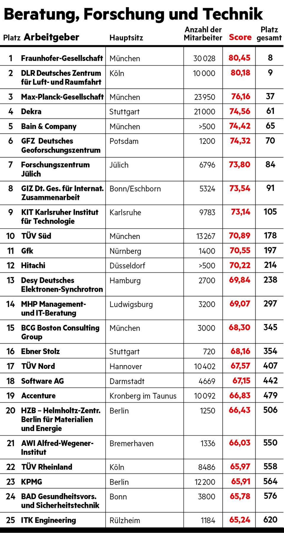 Arbeitgeber-Ranking: Beratung, Forschung und Technik