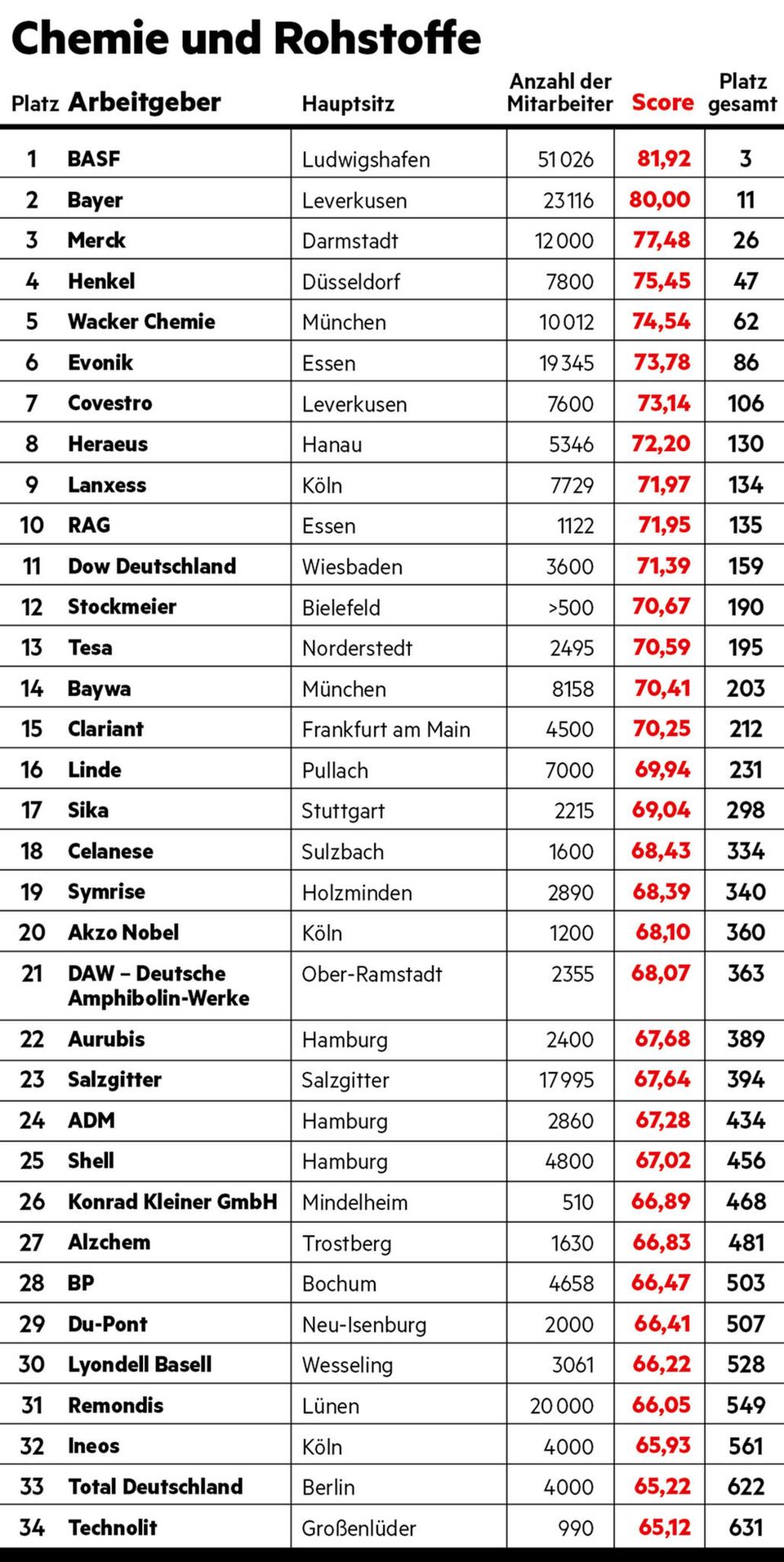 Arbeitgeber-Ranking: Chemie und Rohstoffe