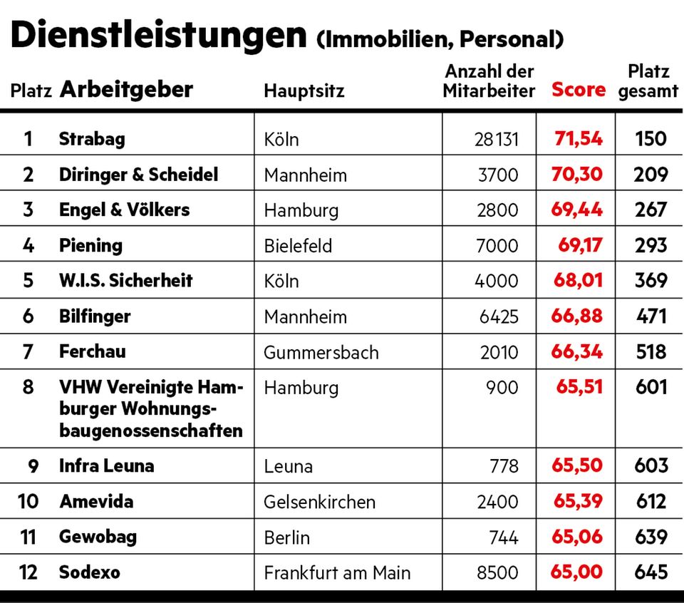 Arbeitgeber-Ranking: Dienstleistungen: Immobilien und Personal