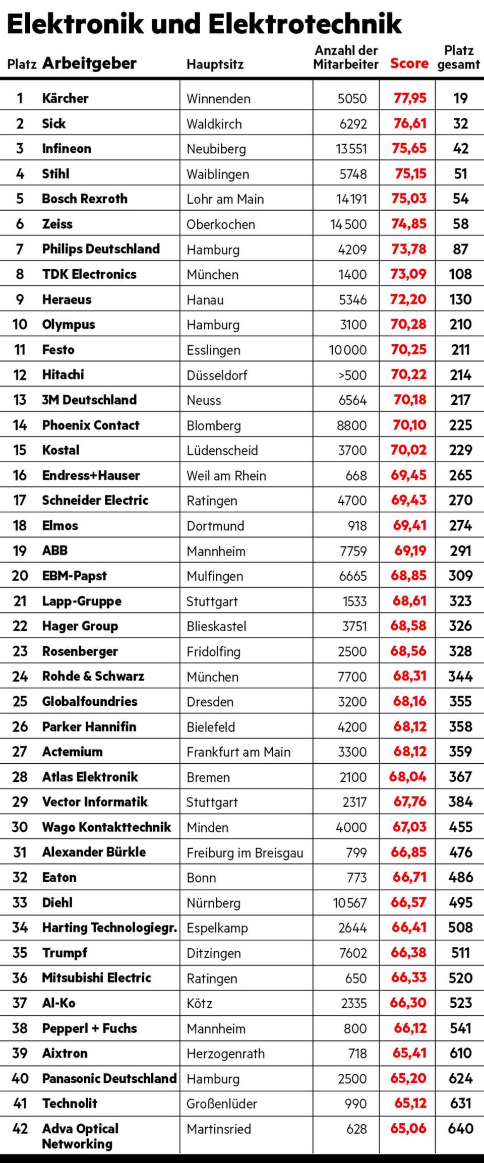 Arbeitgeber-Ranking: Elektronik und Elektrotechnik