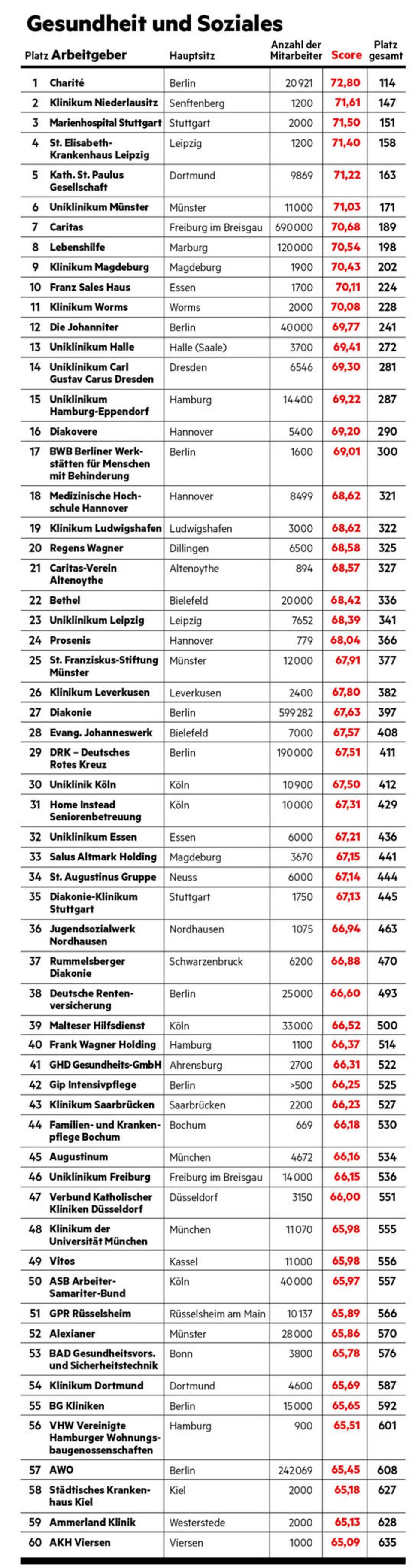 Arbeitgeber-Ranking: Gesundheit und Soziales