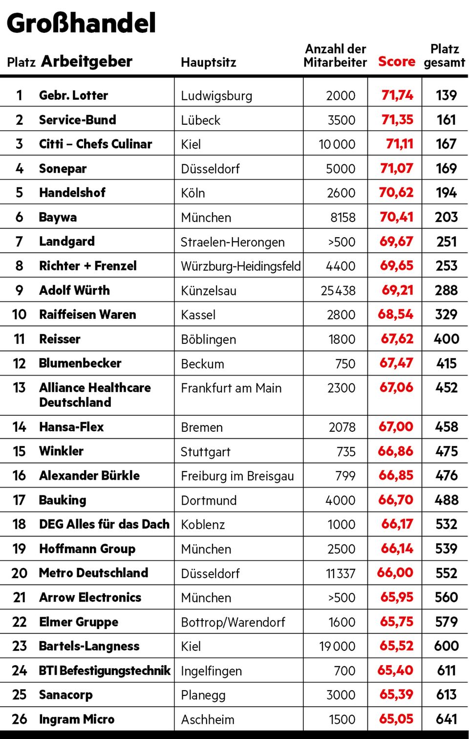 Arbeitgeber-Ranking: Grosshandel